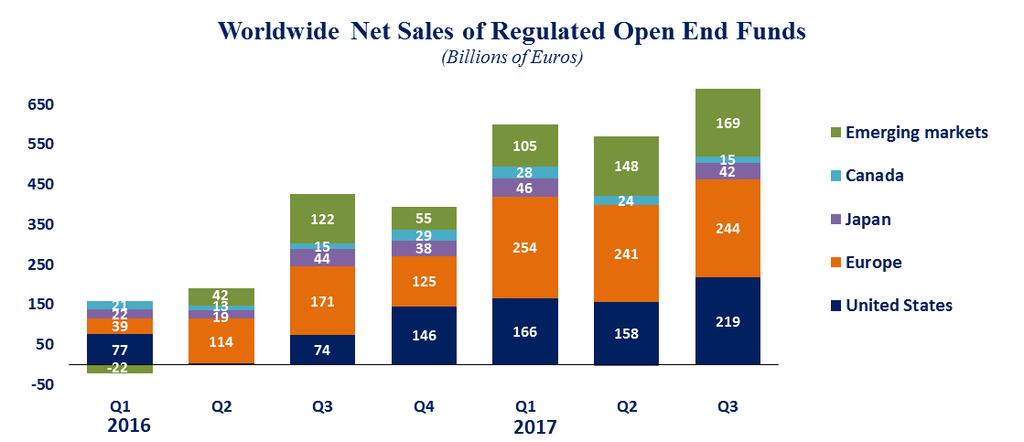 EFAMA International Statistical Release (2017:Q3) Net sales of regulated open-ended funds reached EUR 244 billion in Europe, EUR 219 billion in the United States, EUR 169 billion in emerging markets,