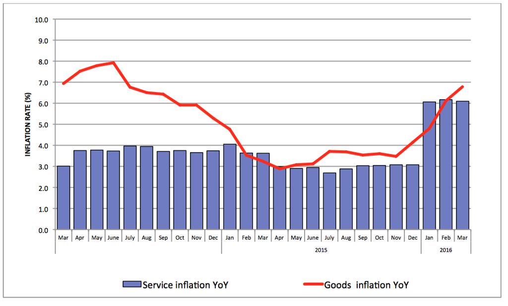 GOODS AND SERVICES INFLATION The Index for Goods and Services stood at 120.3 and 115.2 in March 2016 compared to the corresponding indices of 112.7 and 108.