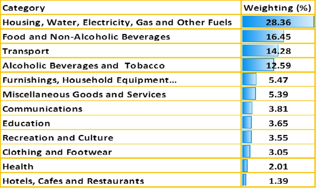 BOX 1: NCPI BASKET WEIGHTS Inflation is calculated based on a basket of goods and services, containing a representative sample of the goods and services commonly consumed in a country, and weighted