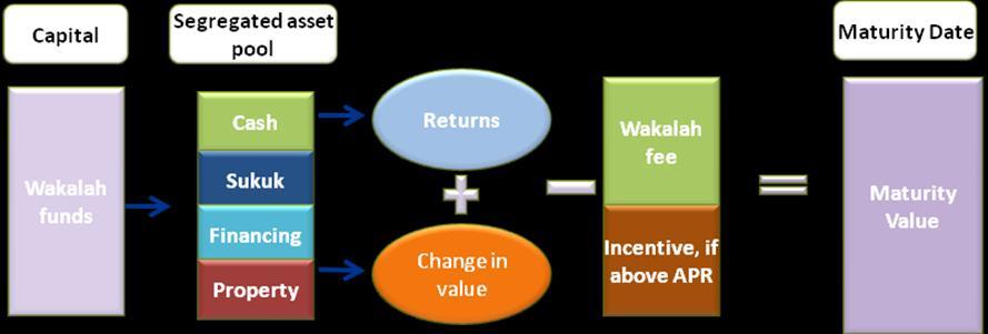 Illustration: Asset allocation within the Wakalah Pool The mixture of Wakalah Pool is dependent on whether the Wakalah Pool is managed on commingled or segregated basis.