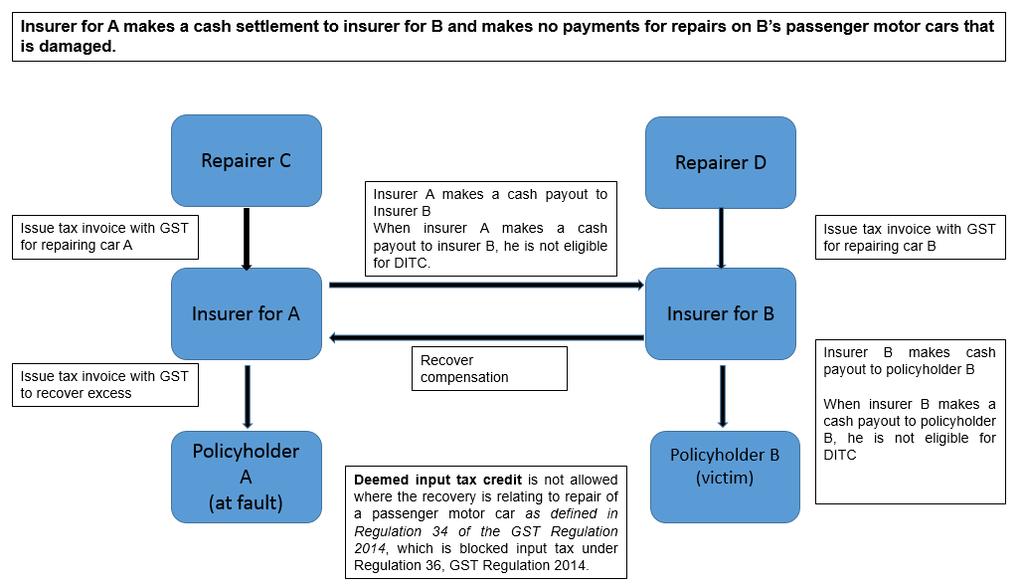 26. The illustration below shows the transactions in a motor 3rd Party Property Damaged (TPPD) claim where Knock-For-Knock is applicable and recoverable. Multiple Policyholder Parties 27.