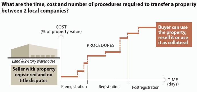 Registering Property in Lebanon This topic examines the steps, time, and cost involved in registering property in Lebanon. STANDARDIZED PROPERTY Property Value: 627,979,665.
