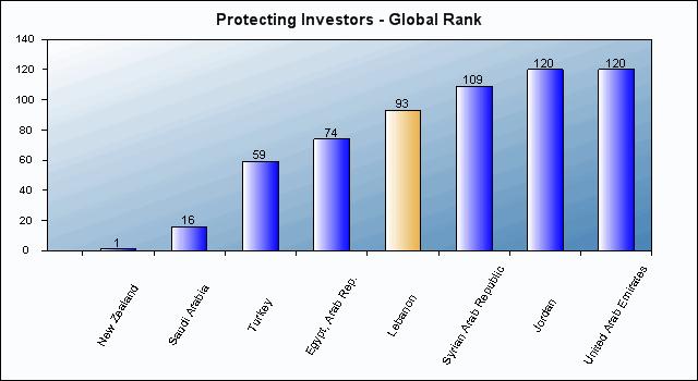 1. Benchmarking Protecting Investors Regulations: Lebanon is ranked 93 overall for Protecting