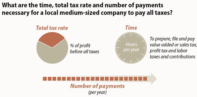Paying Taxes in Lebanon The table below addresses the taxes and mandatory contributions that a medium-size company must pay or withhold in a given year in Lebanon, as well as measures of