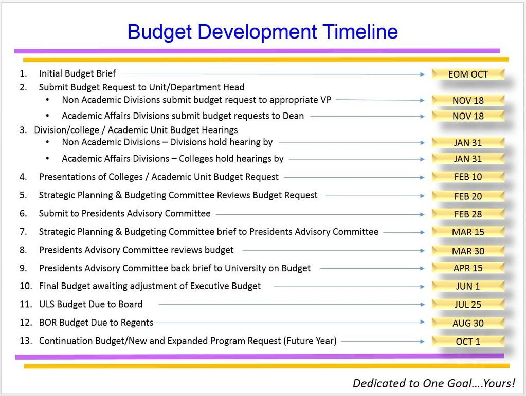 Budget Development Timeline The Strategic Planning and Budgeting Committee (SPBC) will determine what is feasible and reasonable and will develop the calendar / timeline.