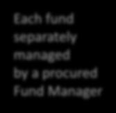 managed by a procured Fund Manager No fund of funds structure 4 equity and 2