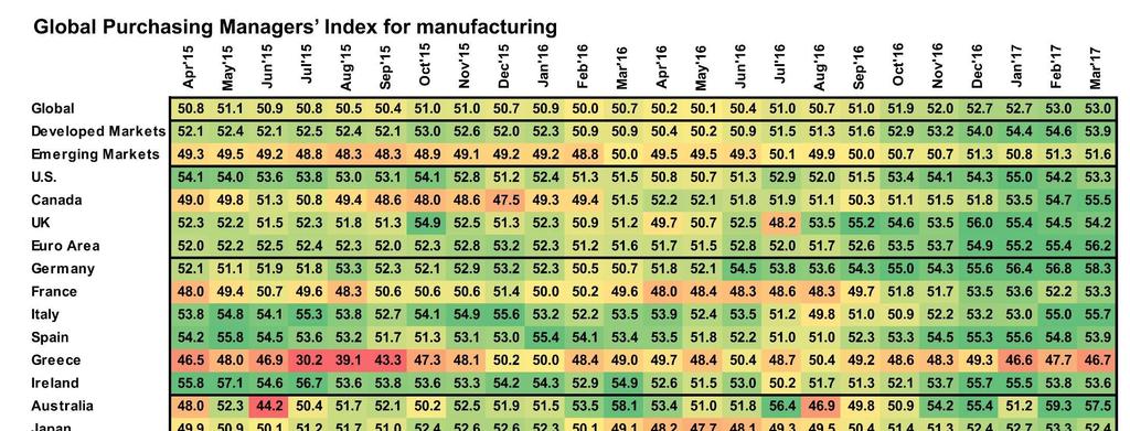 Manufacturing momentum Source: Markit, J.P.