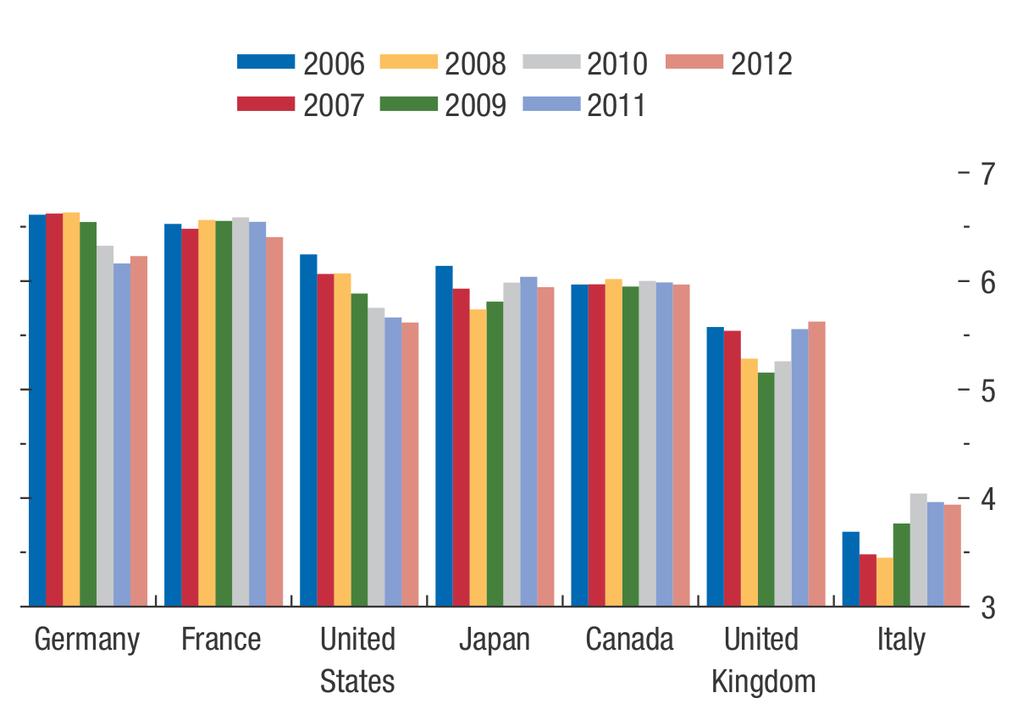 Infrastructure quality in selected OECD countries Source: IMF (2014) Le Moigne,