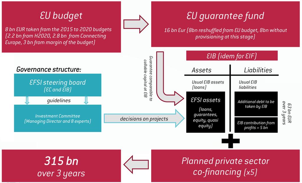 The Working of the Juncker Plan Source: Claeys (2015) Le Moigne, Saraceno,