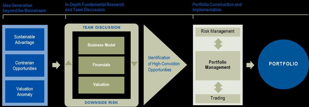 Investment Process Fundamental Research Focused on Downside Risk, Strengthened by Rigorous, Open Team Discussion PORTFOLIO CONSTRUCTION We are benchmark indifferent throughout portfolio construction,