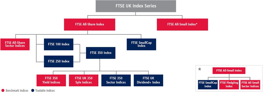 Figure 1: FTSE UK Index Series Family Tree. Source: FTSE All-Share Index Fact Sheet 1.5 Outline The dissertation has the following outline.