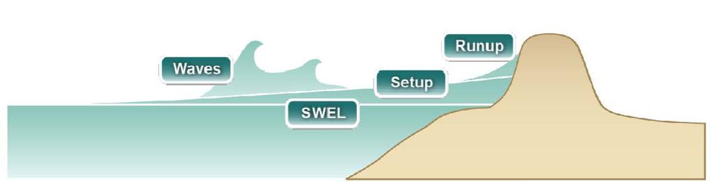 Basic Elements of a Coastal Flood Risk Study Base Flood Elevation (BFE) on FIRM includes four components: 1.