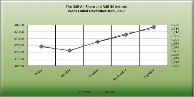 The NSE All-Share Index (ASI) 37,365.91 37,944.60 578.69 1.55 3.45 7.07 41.19 NSE Premium Index 2,606.66 2,652.52 45.86 1.76 7.73 14.18 56.44 The NSE-Main Board Index 1,633.94 1,657.01 23.07 1.41 0.