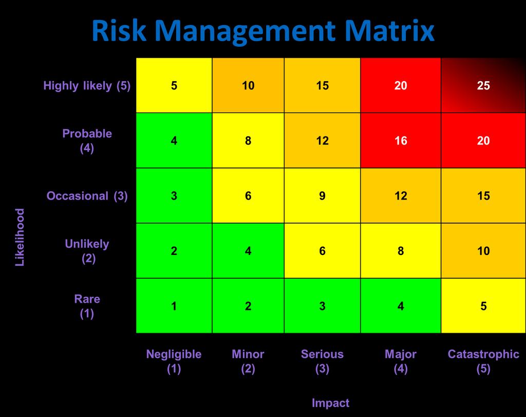Diagram 4: Risk Scoring 4.3.3 A table setting out what is meant by Negligible, Minor, Serious, Major and Catastrophic, classified by various types of events, is included at Annex 2. Risk proximity 4.