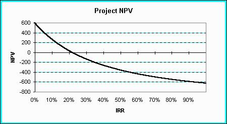 5.9 Problems of the IRR Several problems of the internal rate of return are apparent by considering the following table Project 0 1 2 IRR NPV @ NPV @ 10% 20% A -5000 8000 0 60% 2273 1667 B -5000 0