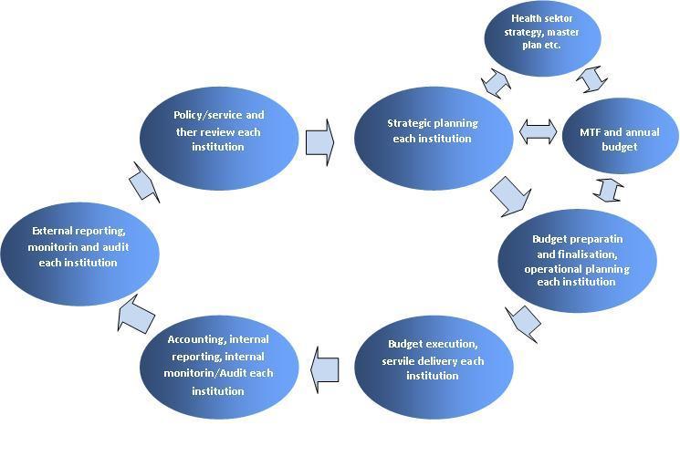 Figure 2: Integrated management cycle at institutional level At the moment some health institutions are not preparing operating plans as required by the Health Law.
