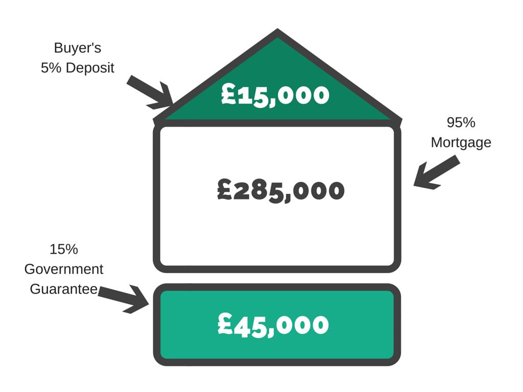 Help to Buy 2: Mortgage Guarantee The Mortgage Guarantee element of Help to Buy is designed to give first-time buyers and home movers with a small deposit a better chance of getting a mortgage.