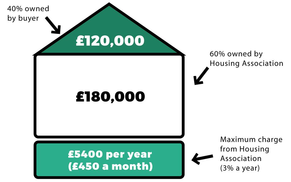 Shared Ownership With Shared Ownership you part buy and part rent a home from a housing association. Key Points Your combined household income cannot exceed 80,000.