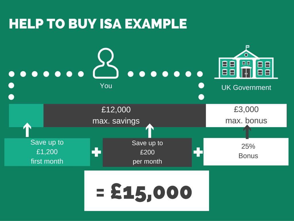 Help to Buy ISA If you are saving to buy your first home, a Help to Buy: ISA and the government can boost your savings by up to 25%. Key Points The ISA accounts are available to each first time buyer.