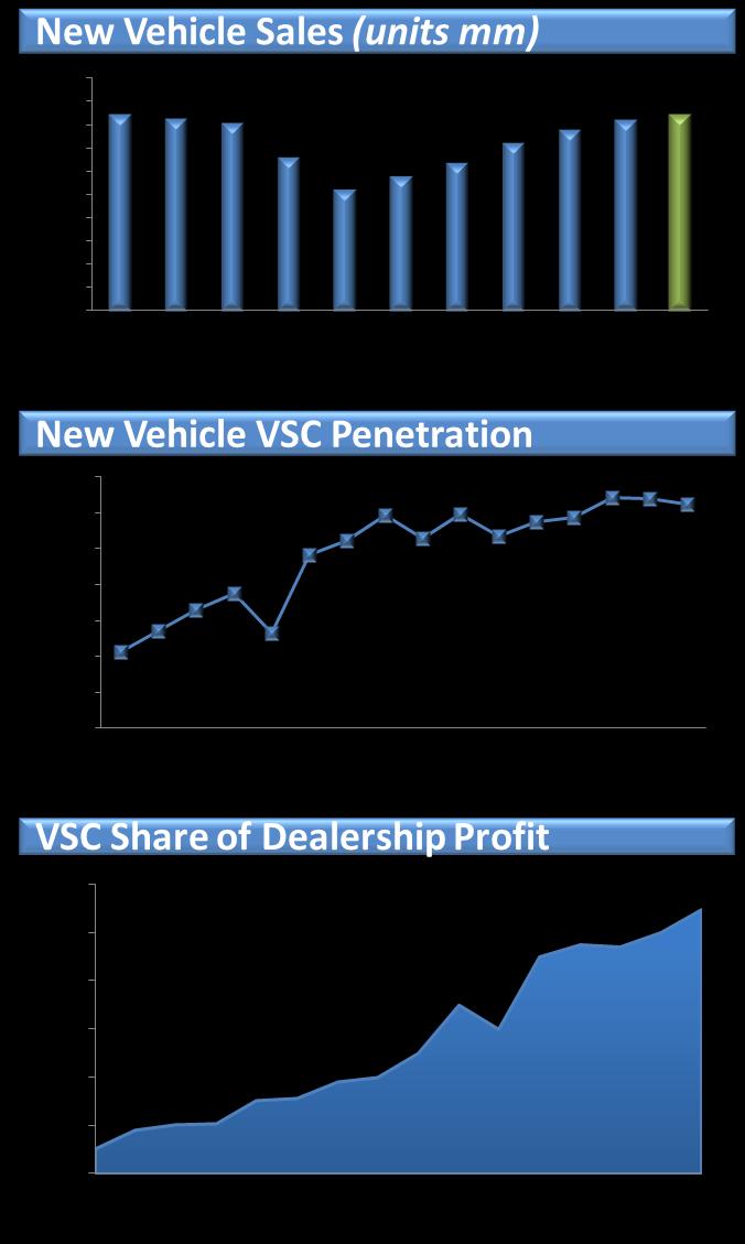 Industry Trends Are Favorable VSCs are sold consumers at various points in the lifecycle of a vehicle: at the time of original sale, at the time of a used sale and at the end-of-warranty.