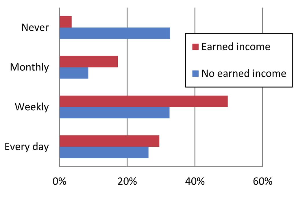An even greater difference is found between participants who have earned income (18.49 GHS or 12.20 USD) and those who do not (11.75 GHS or 7.76 USD) (p<.001).