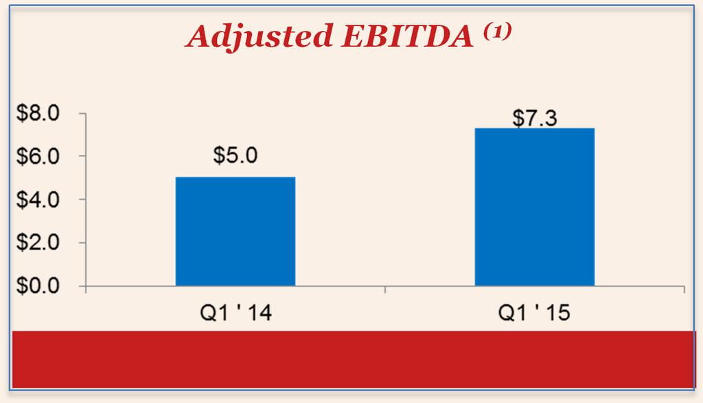 6% Q1 2015 adjusted EBITDA growth: