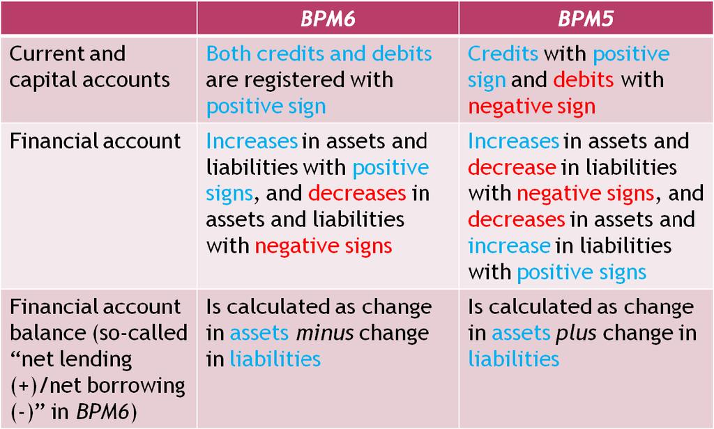 13 The Table below displays the changes in sign convention from BPM5 to BPM6. Q18. Could you identify major changes in account titles in BPM6?