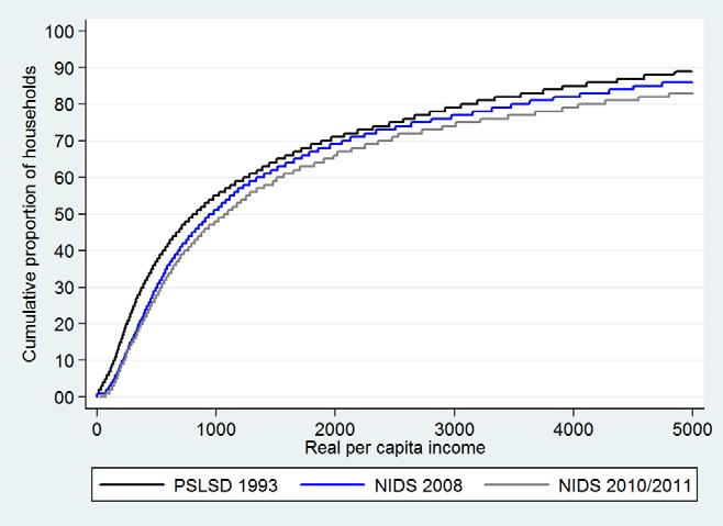 Non-Income Welfare And Inclusive Growth In South Africa Figure 1: Cumulative Distribution Functions for All Households, using Real Per Capita Income Source: Own calculations using PSLSD 1993, NIDS