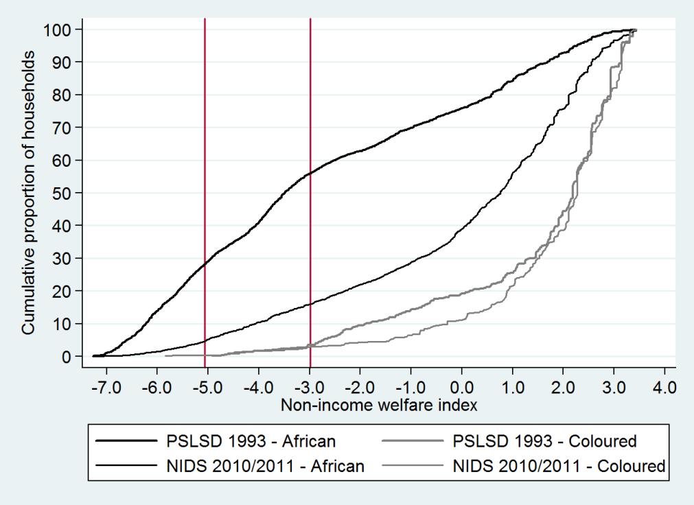 Non-Income Welfare And Inclusive Growth In South Africa Figure A2: Cumulative Distribution Functions