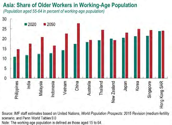 Aging could impose a further drag on growth by lowering TFP Sources: Veen (2008); International Labor Organization (ILO); and IMF staff