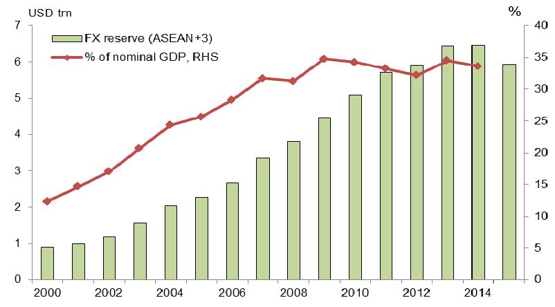 Liquidity management: reserves are costly and hard to accumulate Foreign Exchange Reserves in ASEAN+3 Current Account and Fiscal Balance in ASEAN+3 Note: Myanmar is excluded