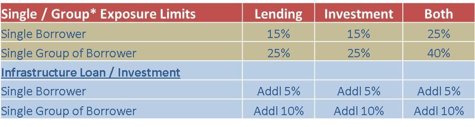 Concentration of Credit/Investment (NBFC-D and NBFC-ND-SI Group companies are to be determined as per Companies Act, 1956 and limits are to be computed as percentage of owned funds Additional limit