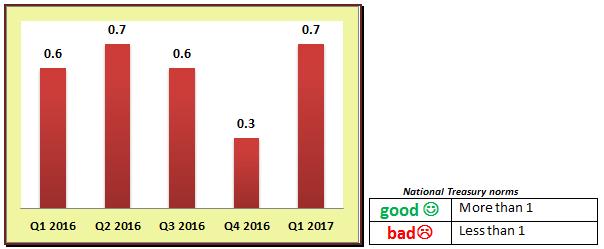 In the graph above the municipality s Liquidity ratio is below 1 for the period quarter 1 (Q1) of 2016 till quarter 1 (Q1) of 2017.