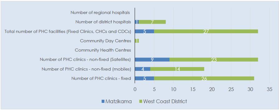 The West Coast District has a range of primary healthcare facilities which includes 26 fixed clinics, 14 mobile/satellite clinics, 1 community day centre and 7 district hospitals.