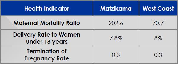 Matzikama s rate is currently at 0.5. The District s neonatal mortality rate (3.6) is well below the Province s 2019 target of 6.0 per 1000 live births.