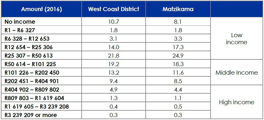 The intensity of poverty, i.e. the proportion of poor people that are below the poverty line within the Matzikama municipal area, increased marginally from 42.4 % in 2011 to 42.5% in 2016.