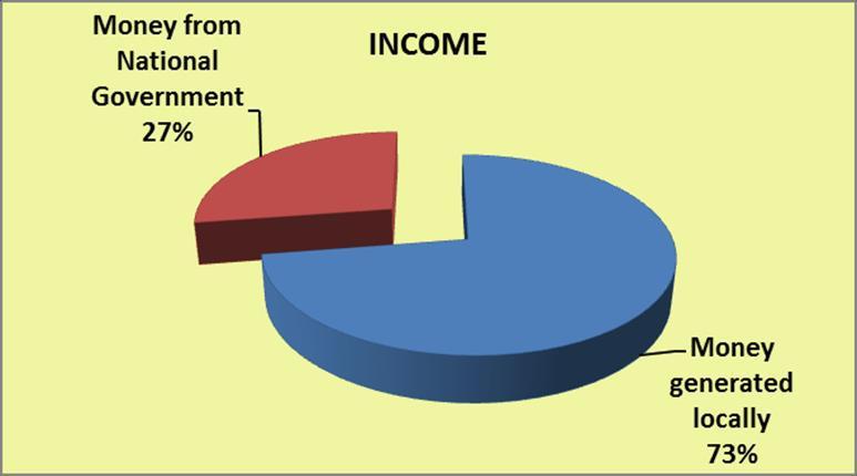 2.3.7.11 Sources of income Municipalities that are able to generate sufficient income from own revenue sources are best placed to deliver good quality services.