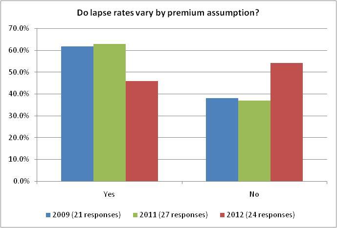 An additional question asked insurers if they measure lapses by distribution system.