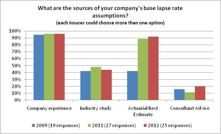 Insurers were asked about the source of their lapse assumptions. Respondents could include more than one source, and 24 of 25 respondents (96%) included Company experience among their answers.