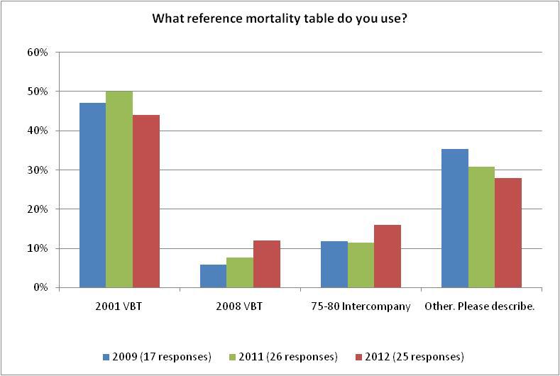 Mortality Assumptions Companies were then asked in Question 9 about their mortality assumptions in the tail.