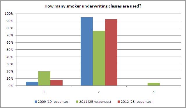 When companies were asked in this survey about underwriting classes, the data are showing a trend of increasingly using more underwriting classes.