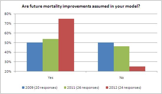 Assumed future mortality improvement became an even more common feature of models than last year.