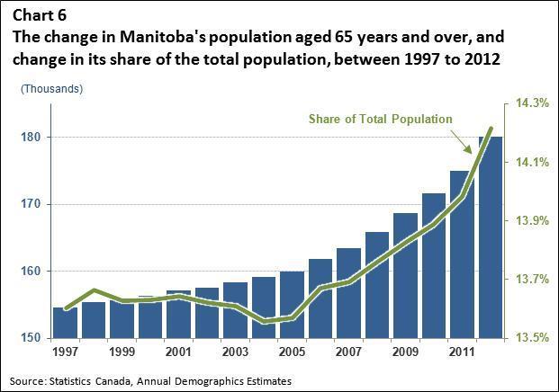 P a g e 11 Older Workers In 2012, workers aged 55 and over made up nearly 20% of Manitoba s labour force, an increase over 2007 when they made up just over 16%.