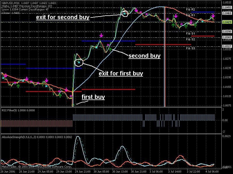 Why we should attach to the chart the other indicators? Because we may estimate (to trade or not) based on Fibo-Pivot indicators. And we may have many exit cases.