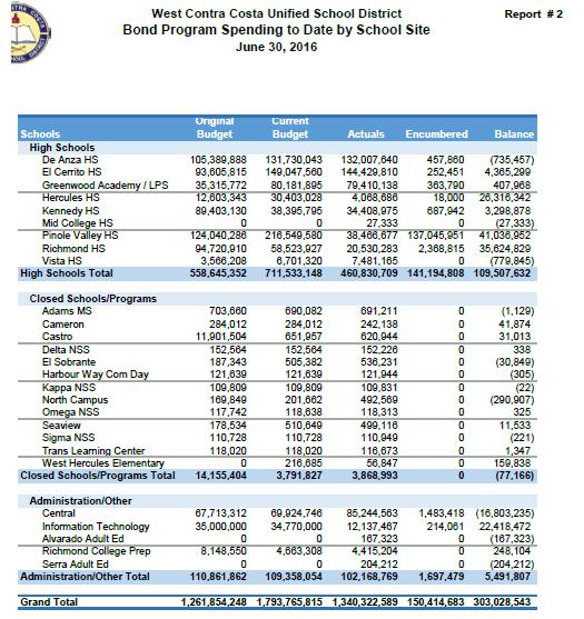TEST OF CONTROLS TC (16) 1 19 Figure 2: Bond Program Spending to Date by School Site 107 107 As