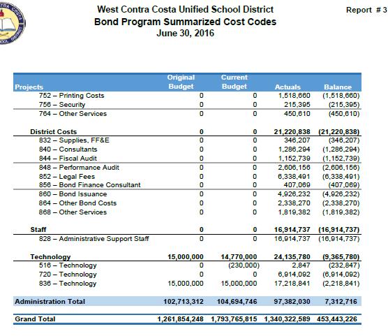 TEST OF CONTROLS TC (16) 1 20 Figure 3: Bond Program Summarized Cost codes 108 Liabilities, Encumbrances and Commitments - There may be some misunderstanding in the reports use of the term
