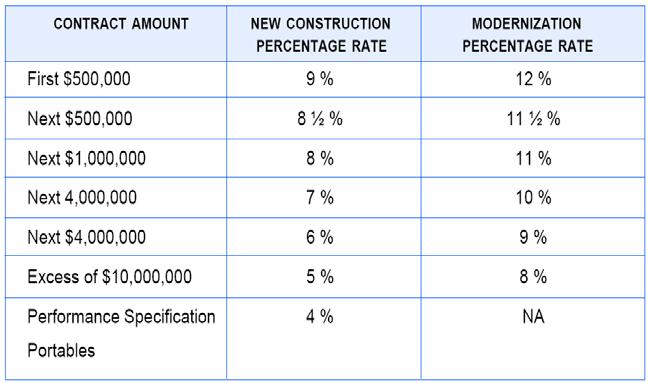 FORENSIC INVESTIGATION FI (7) 2 56 therefore, the percentage is applied to the incremental construction costs as noted in the first column ( Contract Amount ).