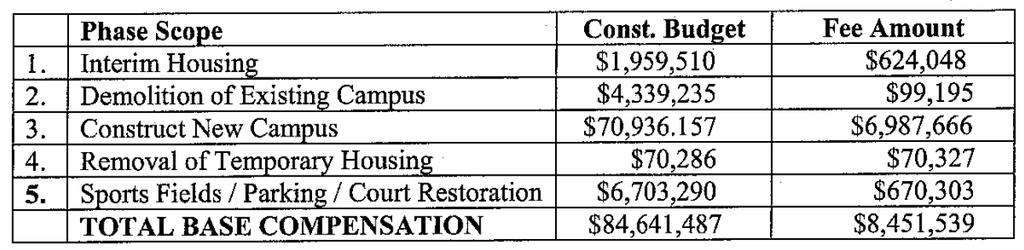 schedule. Instead, the fees due to WLC are shown as a flat dollar amount per construction phase as shown in Figure 13.
