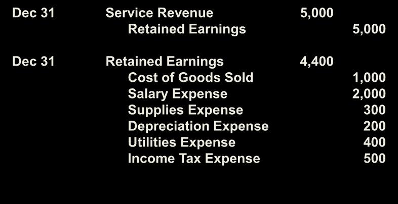 Closing Entries Dec 31 Service Revenue 5,000 Retained Earnings 5,000 Dec 31 Retained Earnings 4,400 Cost of Goods Sold 1,000 Salary