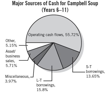 Analysis of Cash